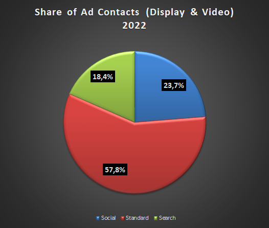 Share of Ad Contacts (Display & Video) 2022