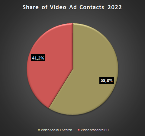 Share of Video Ad Contacts 2022