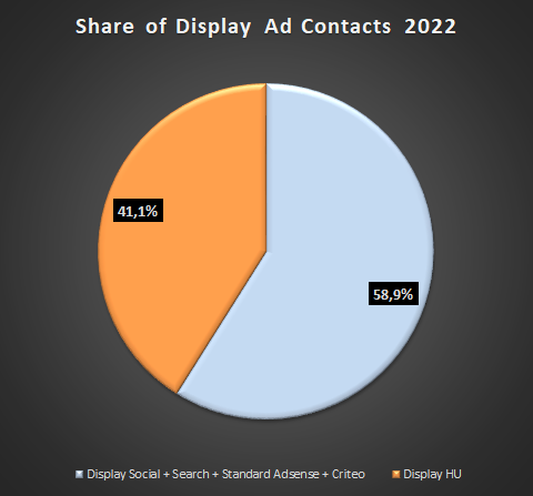 Share of Display Ad Contacts 2022