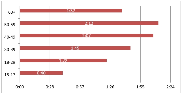Forrás: Digitális Közönségmérési Tanács – Gemius mobil panel  (15+ belföldi közönség)